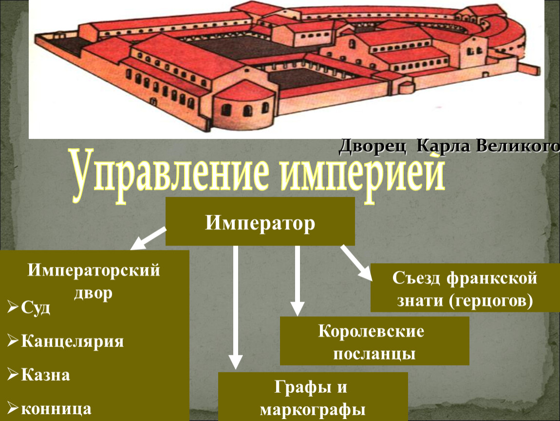 Составьте схему управления империи карла великого кратко