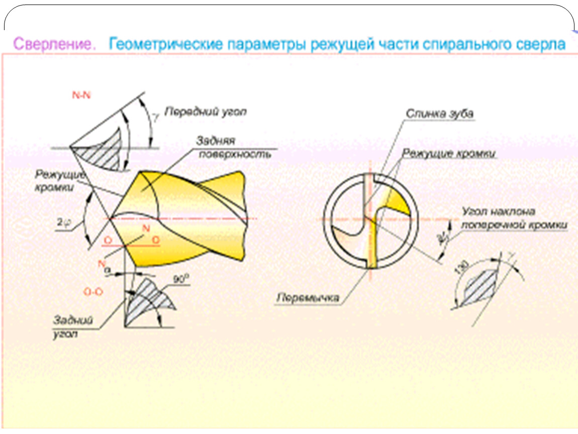 Обработка спиральным сверлом. Геометрия сверла части и элементы спирального сверла. Геометрические параметры режущей части сверла. Геометрические параметры спирального сверла. Углы спирального сверла.