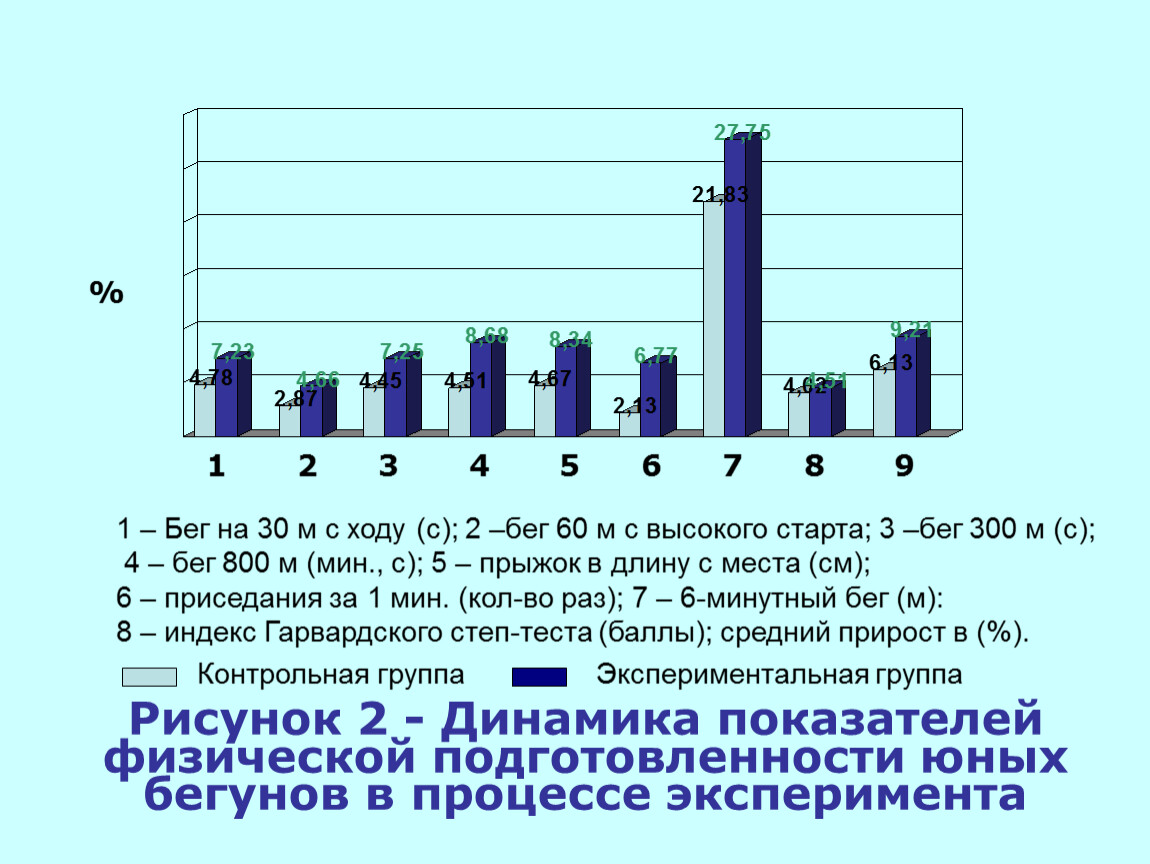 Динамика физических показателей