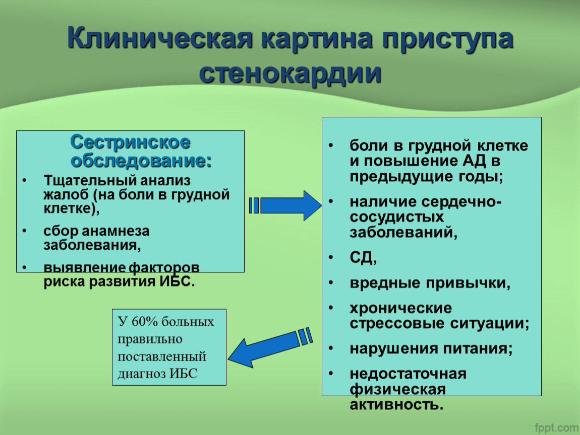 План сестринских вмешательств при стенокардии