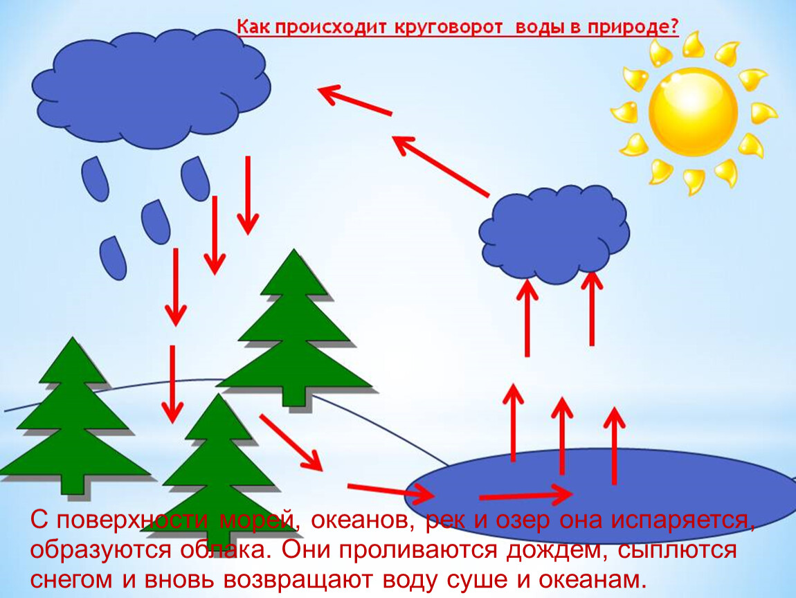 Испарение воды рисунок