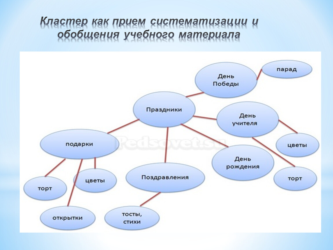 Покажите параграфе. Кластер. Составление кластера. Составить кластер. Прием кластер на уроках литературы.