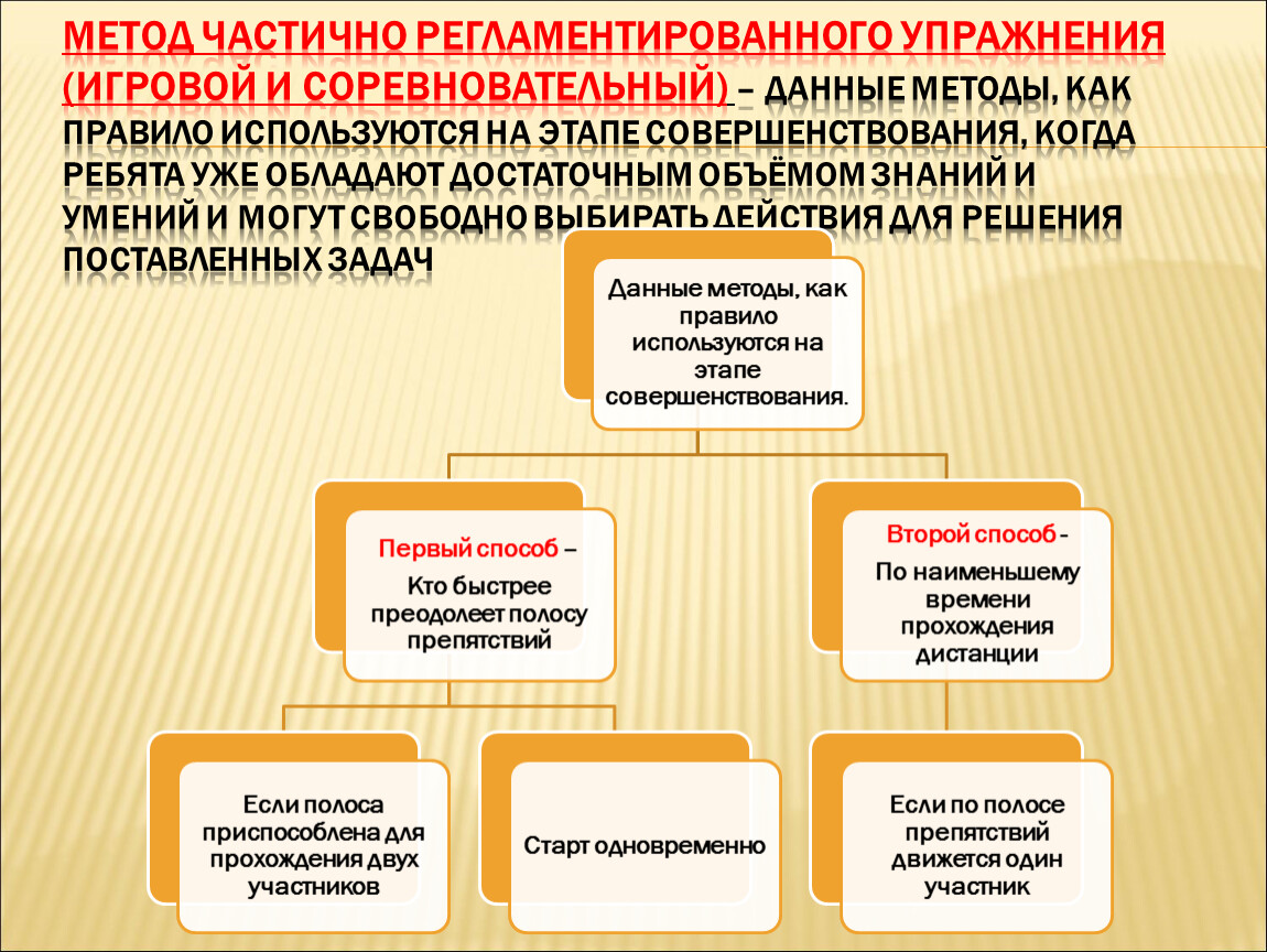 Регламентированным образом. Частично регламентированного упражнения. Методы частичного регламентированного упражнения. Метод частично регламентированного упражнения игровой. Игровой и соревновательный методы.