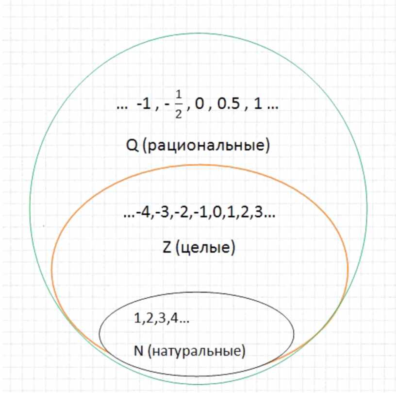 Схема рациональных чисел