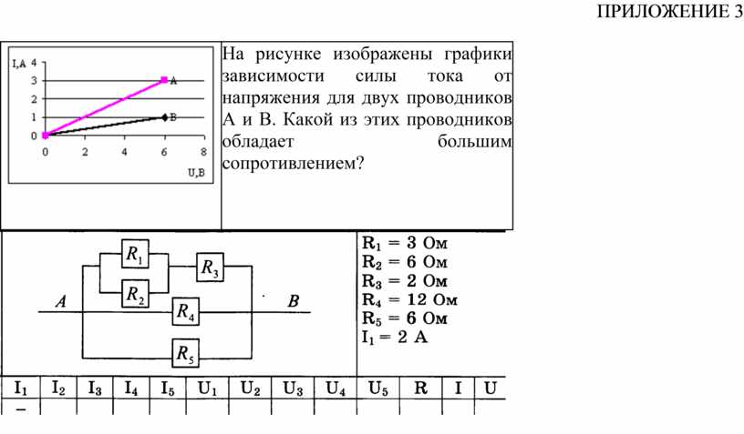 На рисунке представлен график зависимости силы тока