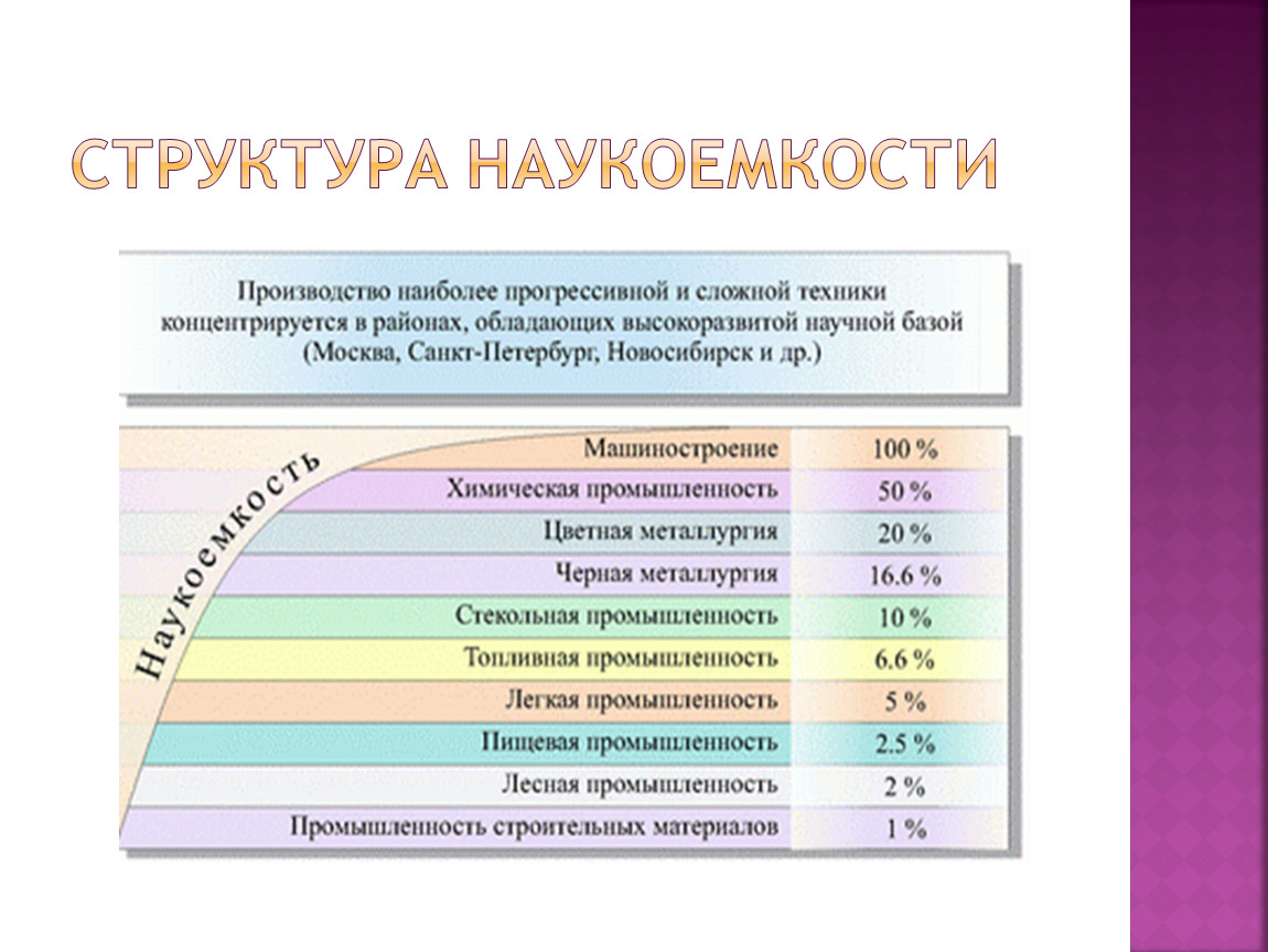 Наукоемкое машиностроение отрасли. Наукоемкие отрасли. Классификация наукоемких отраслей. Наукоемкие отрасли промышленности. Продукция отрасли наукоемкости.