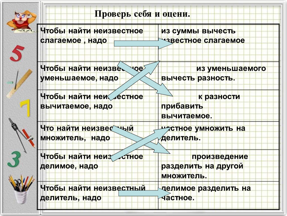 Правила как найти слагаемое вычитаемое. Правила как найти неизвестное слагаемое. Правила чтобы найти неизвестное уменьшаемое. Правило как найти неизвестное. Поравило.чтобы найти неизвестные уменьшаемое.