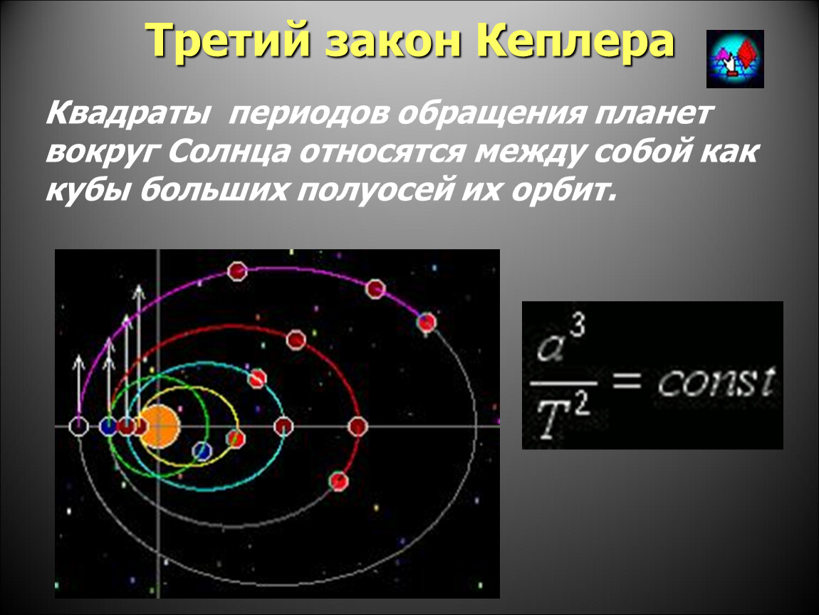 Большая полуось солнца. 3 Закон Кеплера. Большая полуось обращения планеты. Квадраты периодов обращения планет относятся. Квадраты периодов обращения полуоси орбит.