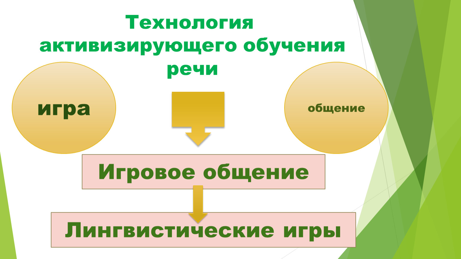 Образование речи. Технология активизирующего обучения речи Белобрыкиной. Речевые технологии обучение. Обучающие выступления. Белобрыкина о.а речь и общение.