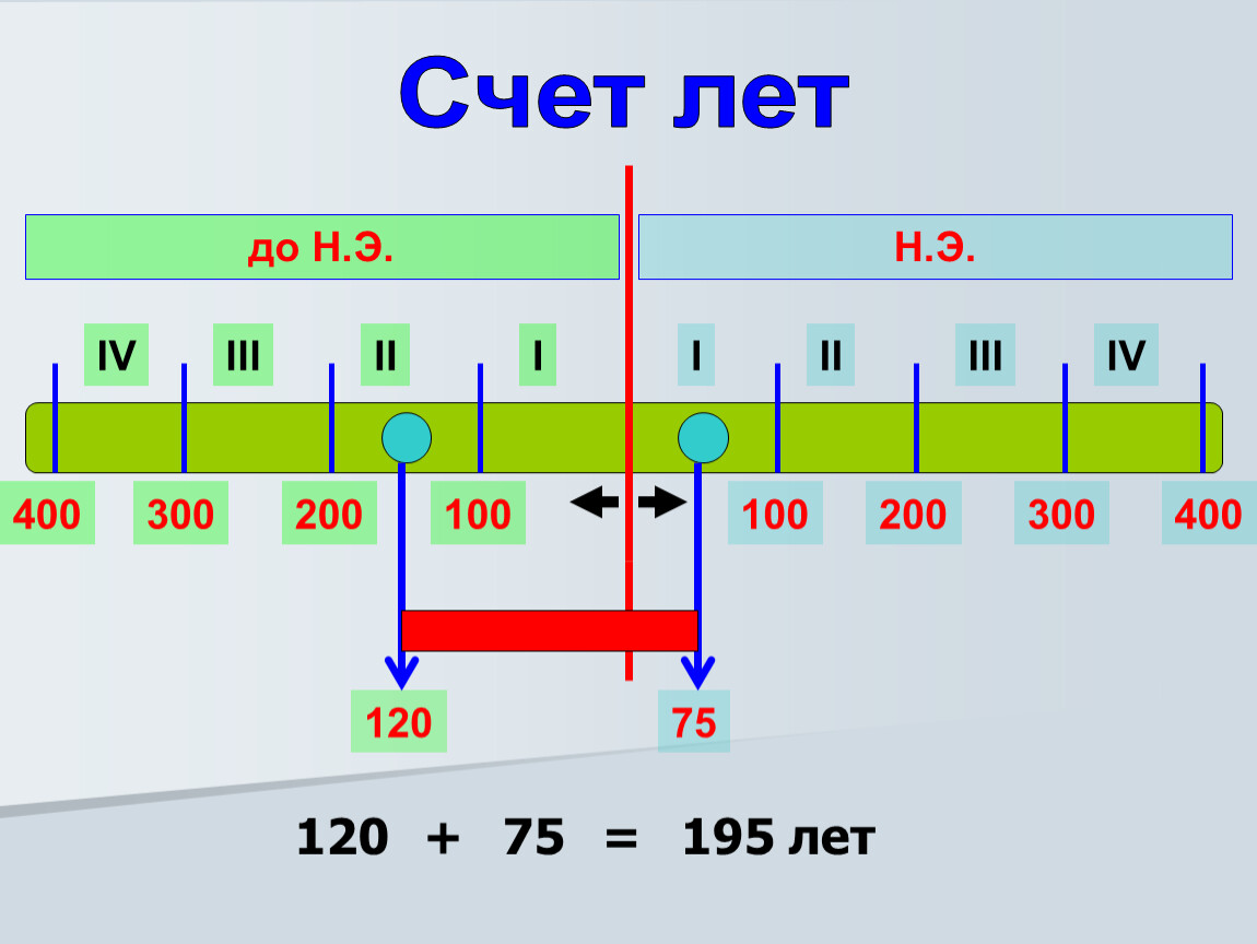 Ii iii 1 2 3. Летоисчисление до нашей эры схема. Счет лет в истории. Счёт лет в истории 5 класс. Счет времени в истории 5 класс.