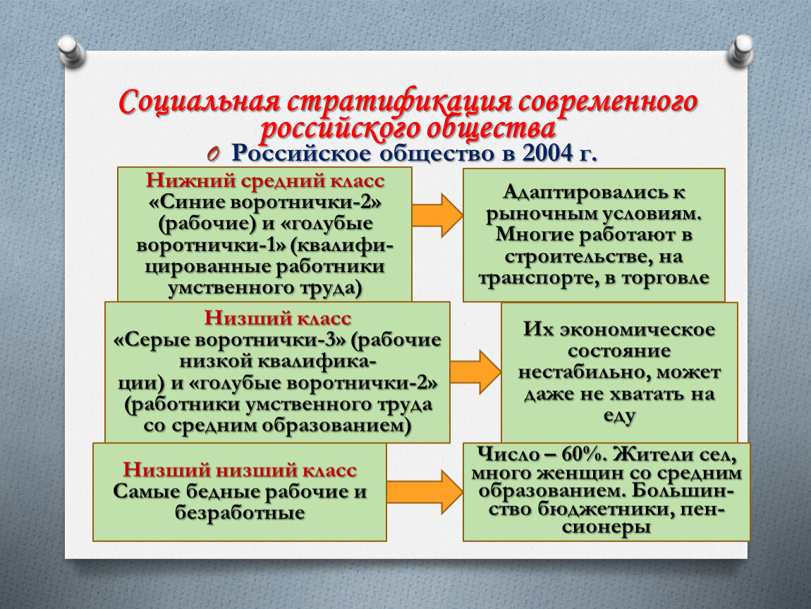 Какое современное российское общество. Социальная стратификация российского общества 2020. Современное русское общество. Социальная структура и стратификация российского общества. Стратификация российского общества 200.