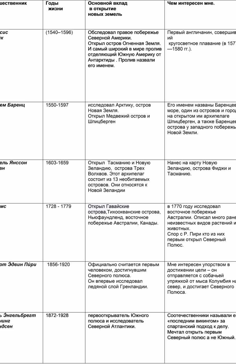 Таблица 5 класс география путешественники и их открытия