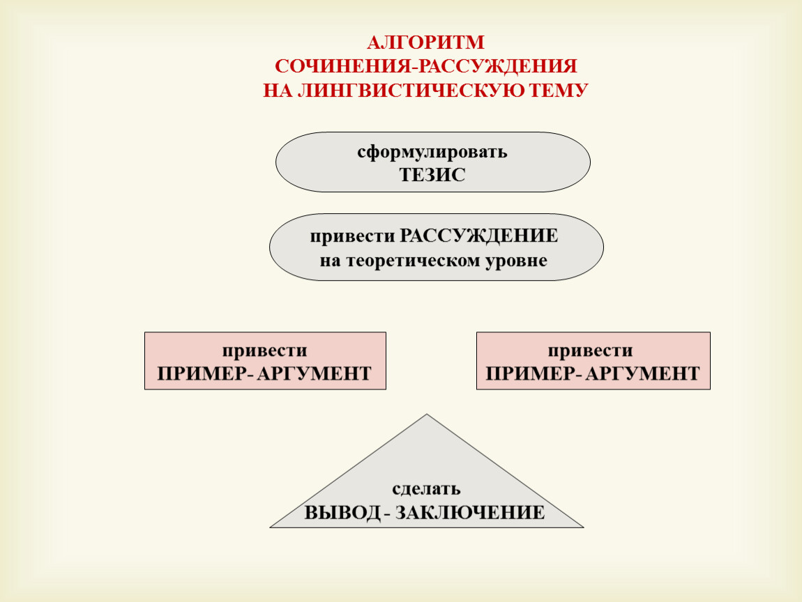 План написания сочинения рассуждения по русскому языку