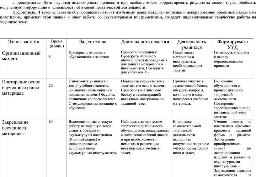 Технологическая карта. Открытый урок по лепке.