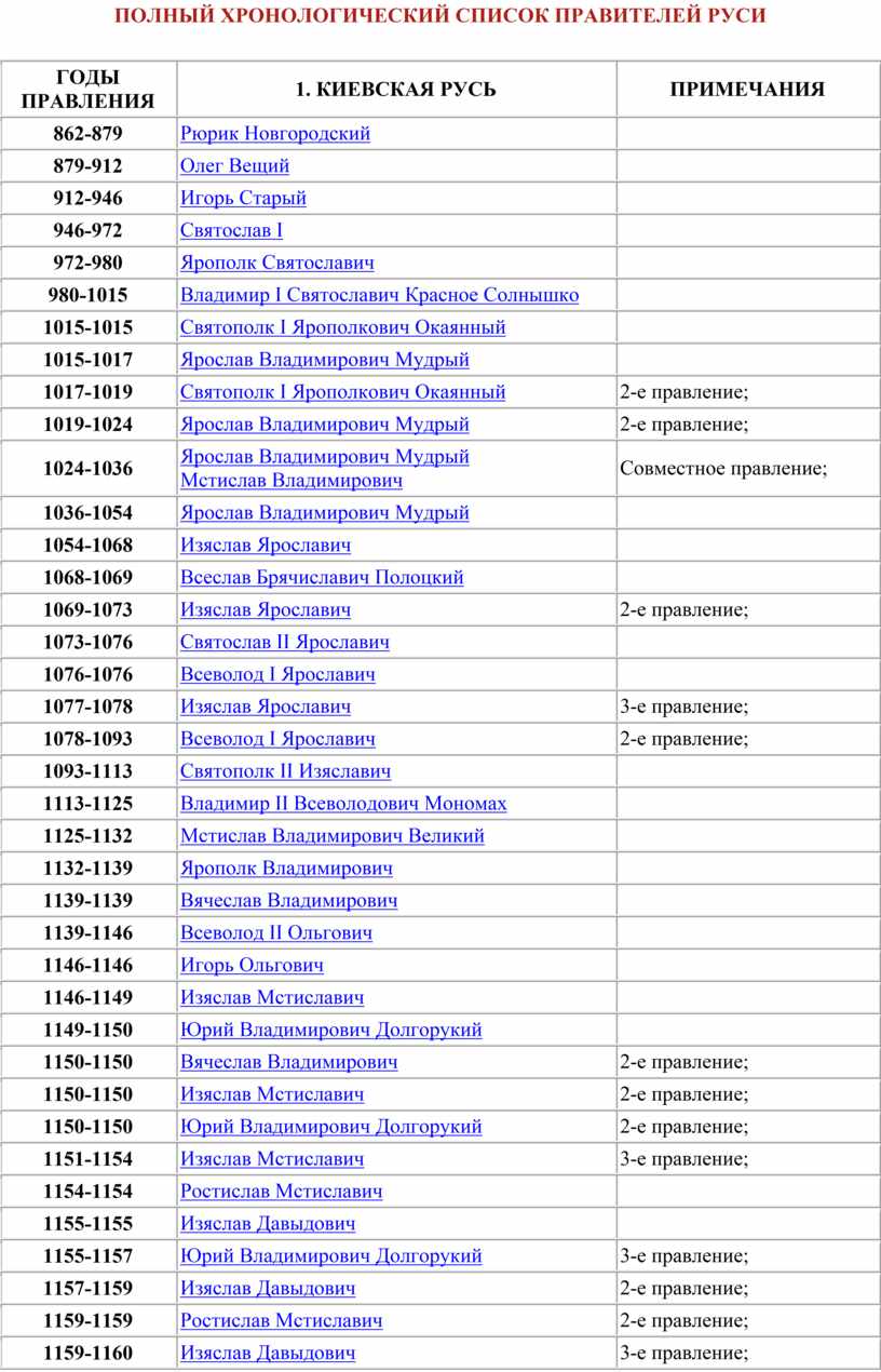 Правители россии в хронологическом порядке от рюрика до путина таблица с датами фото и фамилии