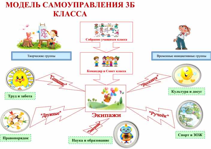 Схема самоуправления в классе 6 класс