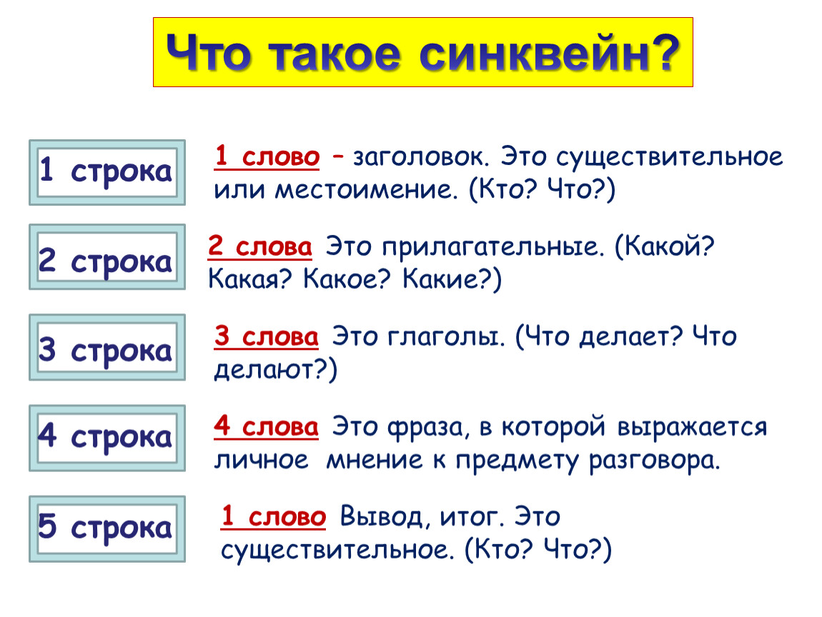 Что такое синквейн? 1 строка 2 строка 3 строка 4 строка 5 строка 1 слово – заголовок
