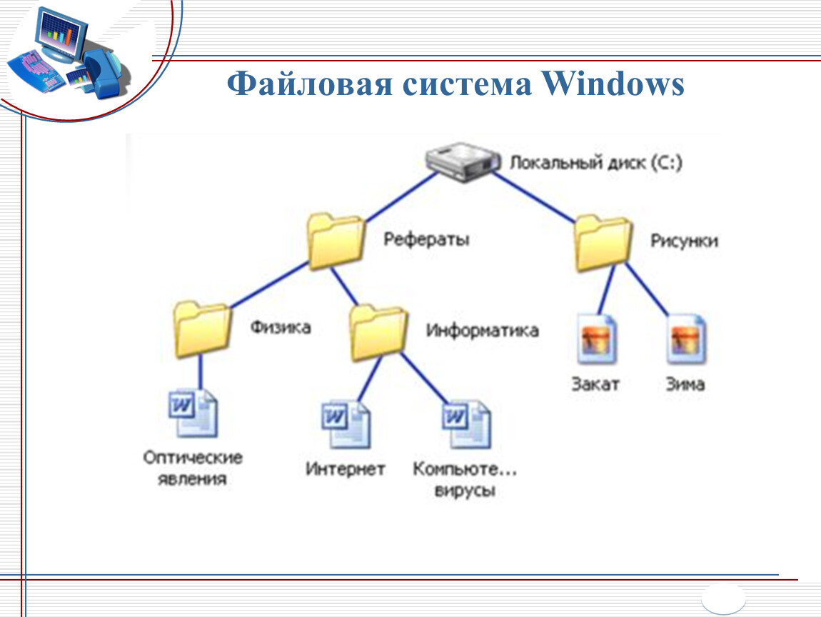 Операционная система windows файловая система. Схема файловой системы компьютера. Структура файловой системы ОС. Windows 7 файловая система папки. В операционной системе Windows файловая структура.