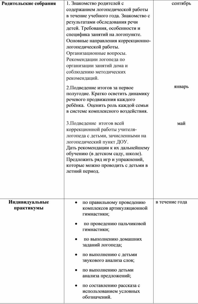 Годовой план организации коррекционно-педагогической работы учителя-логопеда  на логопункте