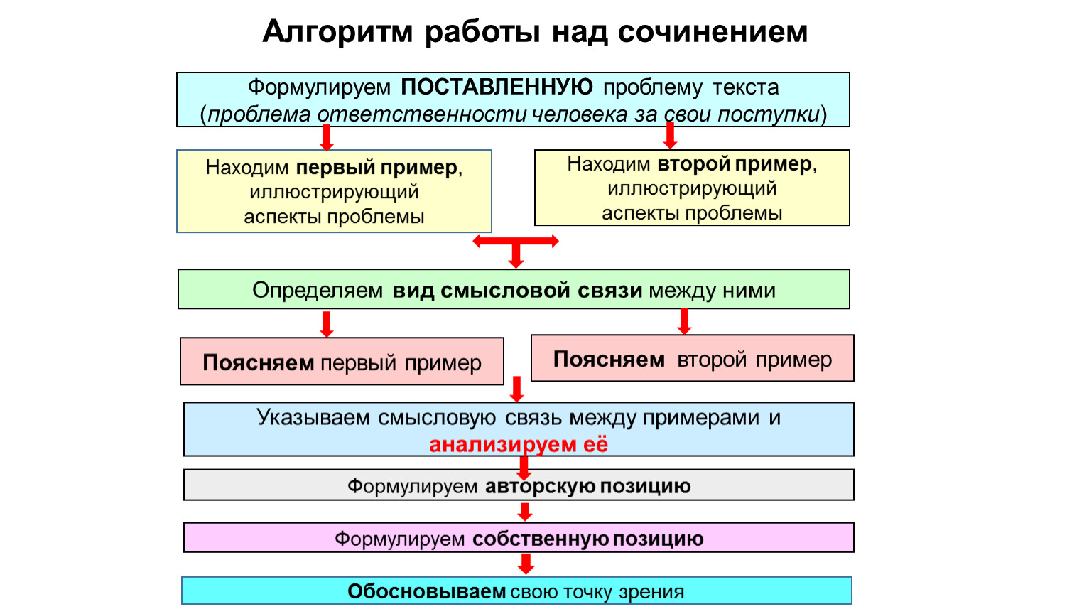 Связь между примерами иллюстрациями в комментарии. Алгоритм работы с учебным текстом. Алгоритм работы с тестом. Алгоритм работы над сочинением. Алгоритм работы над эссе.