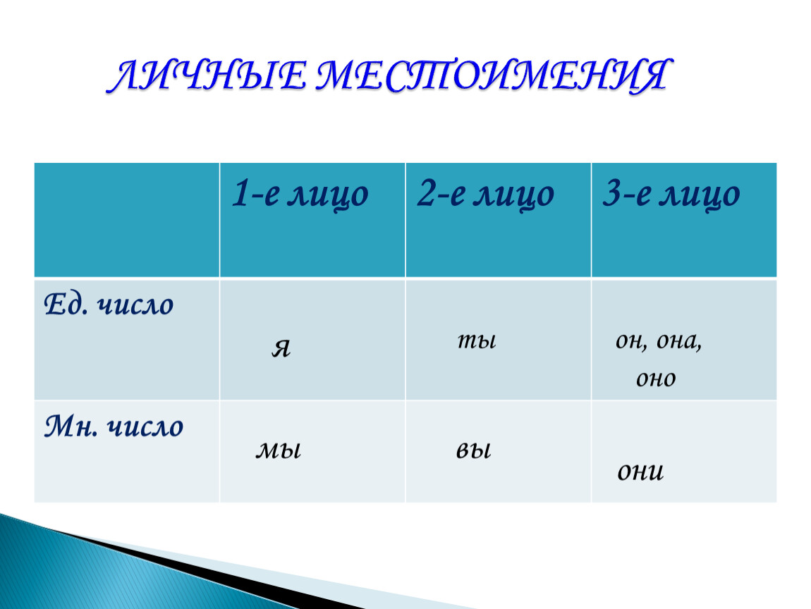 Презентация личные местоимения 3 класс школа 21 века