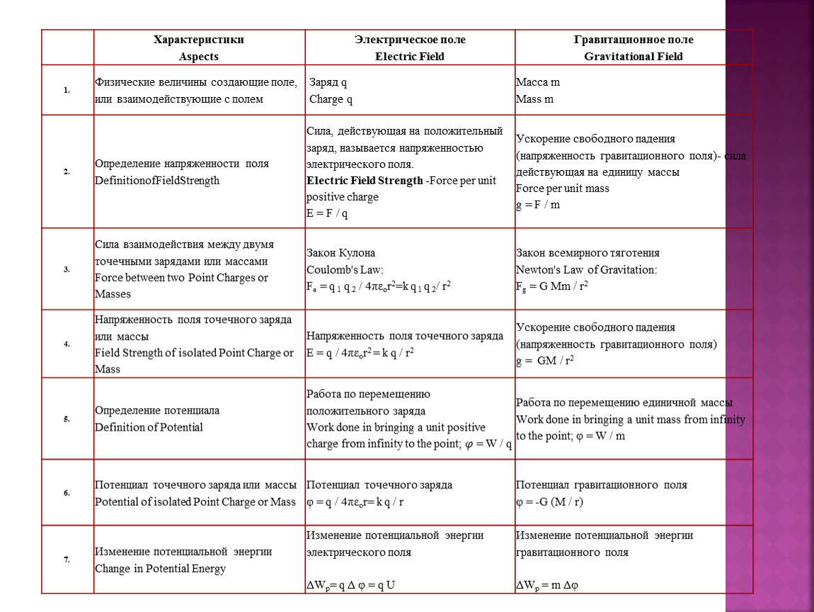 Сравнительная таблица гравитационного и электрического полей. Характеристики электростатического поля таблица. Сравнительные свойства гравитационного и электростатического. Сравните свойства электрического и гравитационного полей.