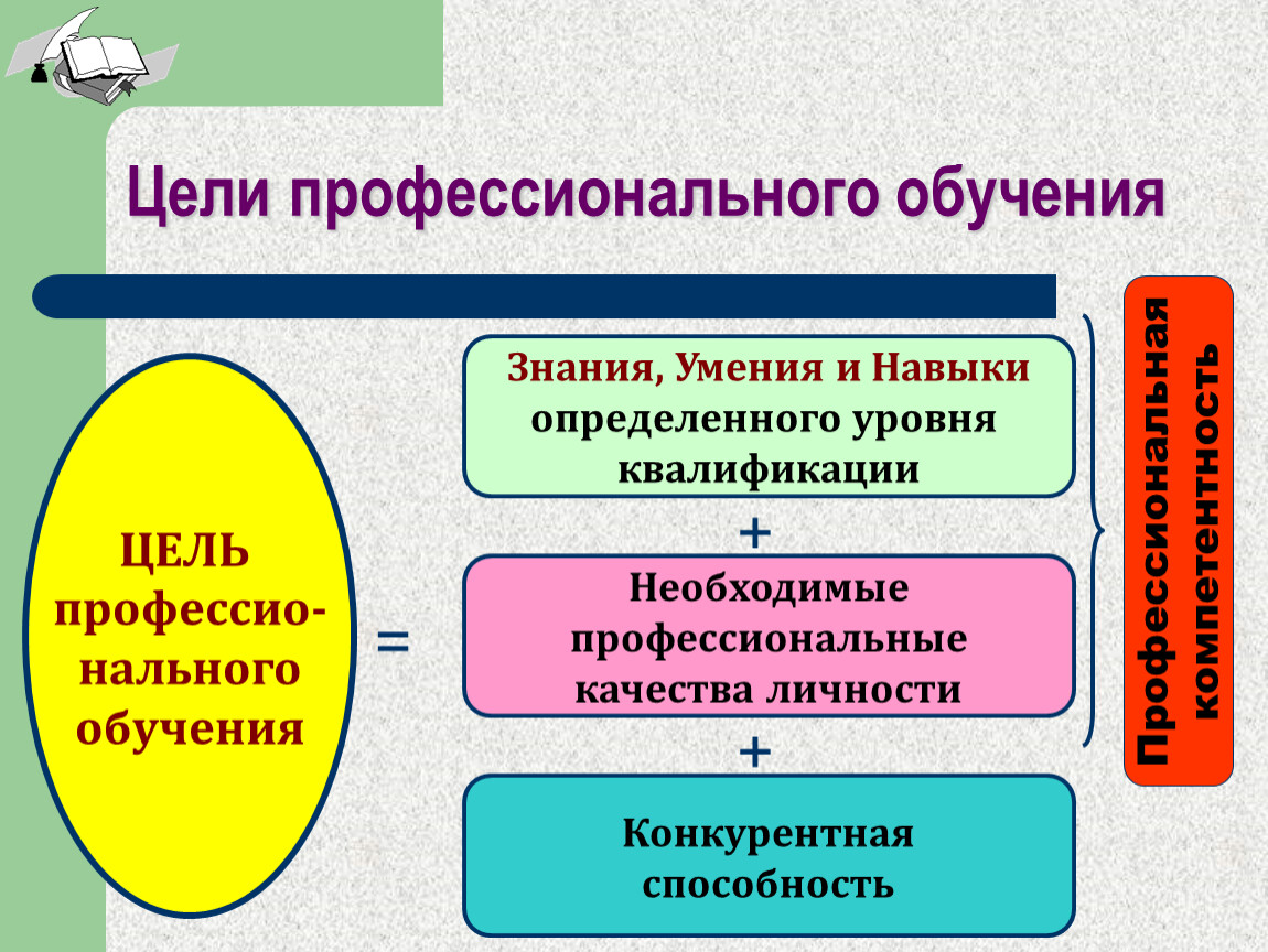 Цели образования организации. Цели профессионального образования. Цели профессионального обучения. Цели программы профессионального обучения. Цели и задачи профессионального воспитания..