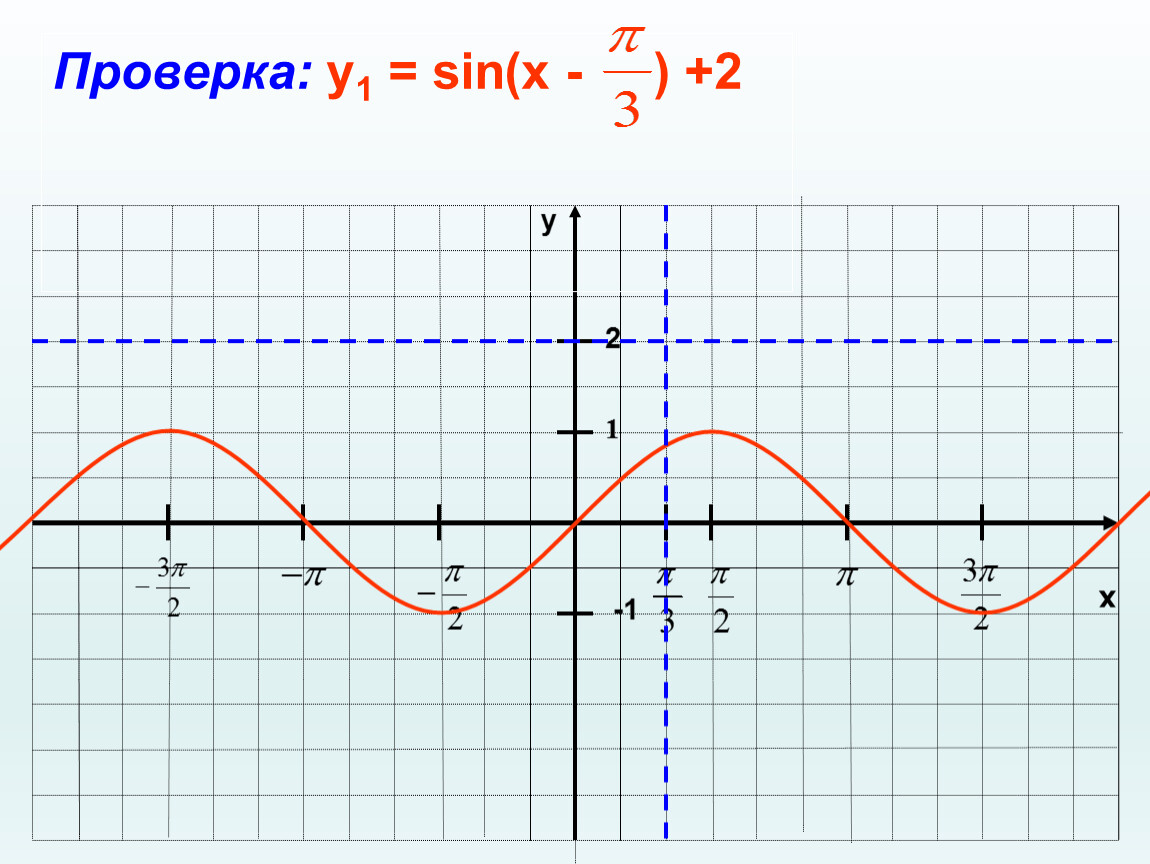 График функции синуса. Функции y=sinx +1. График функции sin 1/x. График функции sin x. Функция sin 1/x.