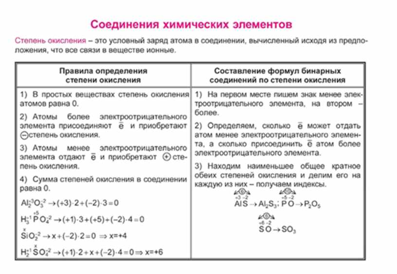 Вся химия за 8 класс в схемах и таблицах