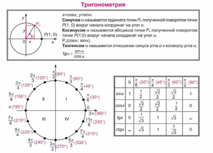 Круг вокруг точки. Тригонометрия 10 класс круг. Тригонометрический круг 10 класс таблица. Тригонометрический круг с формулами и таблицами. Поворот точки вокруг начала координат таблица.