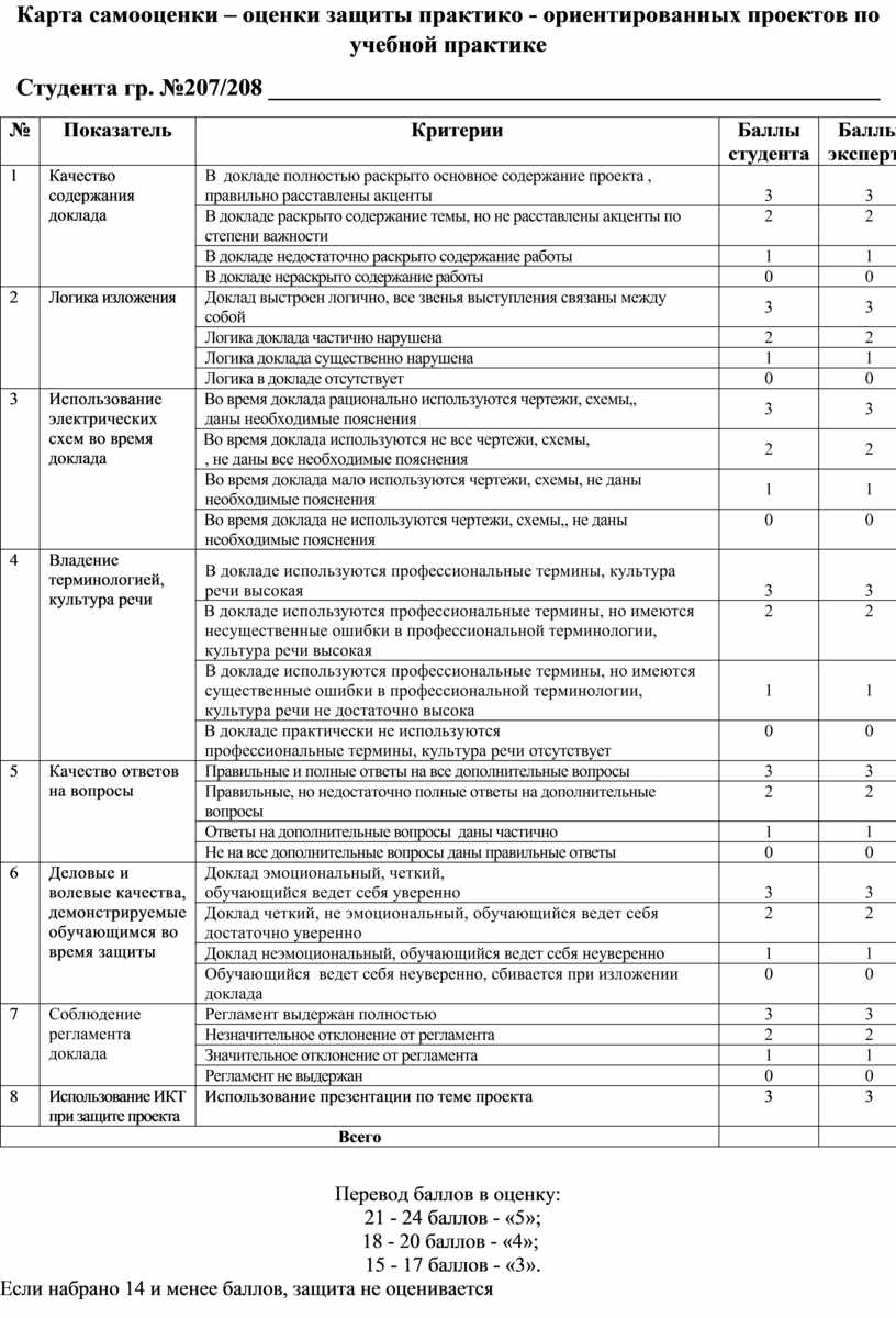 Как заполнять карту самооценки для проекта