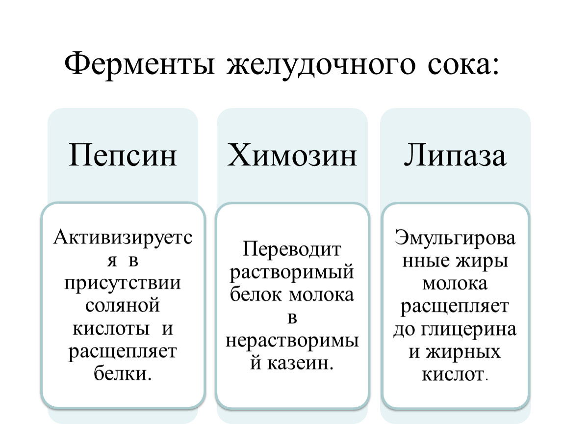 Составить обзорную таблицу действия пищеварительных соков по схеме