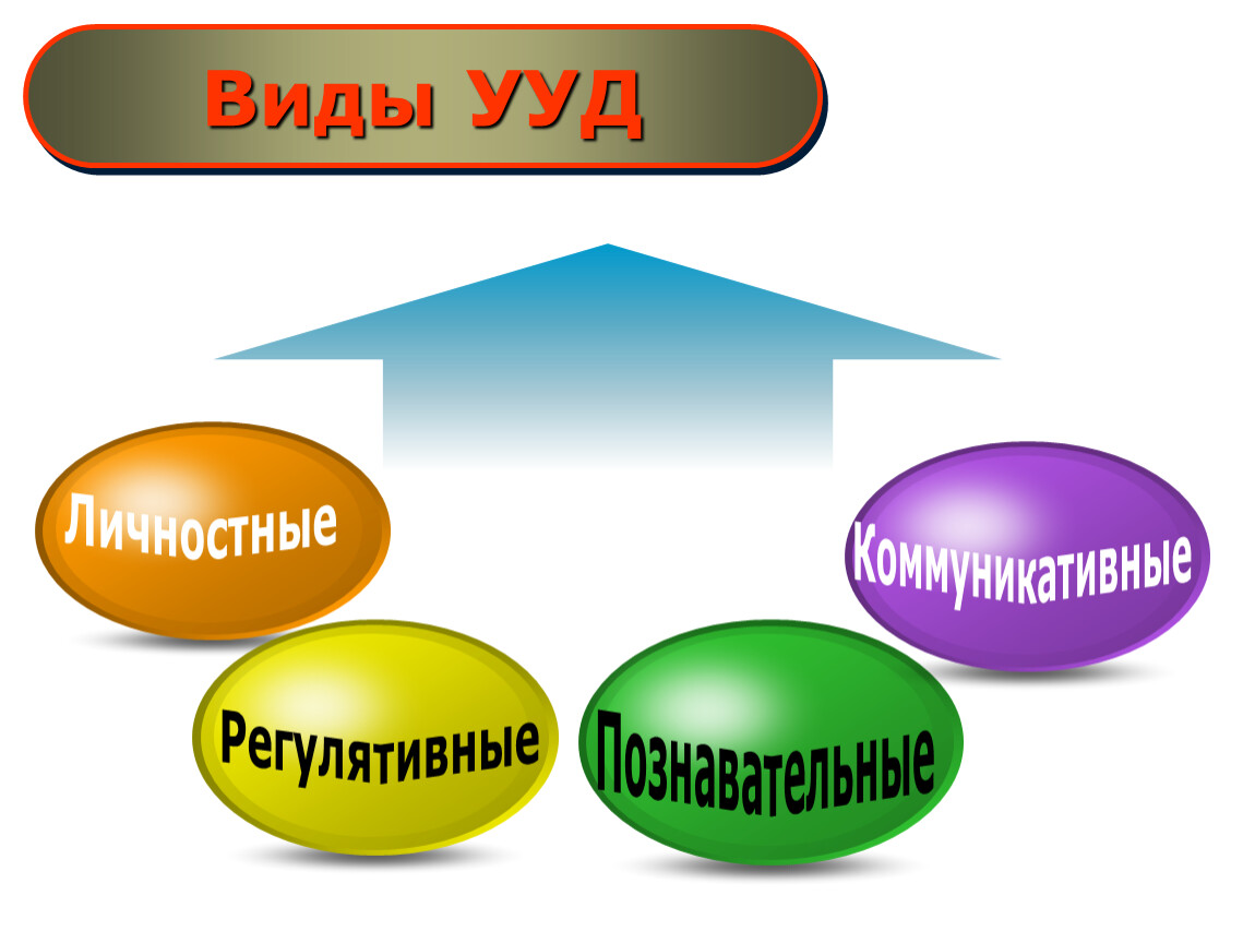 Универсальные учебные действия презентация. УУД. Виды учебных действий. Виды УУД. Виды личностных УУД.