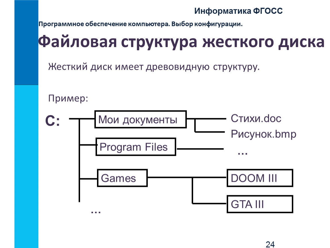 Структура диска. Файловая система и файловая структура. Файловая структура это в информатике. Файловая структура диска Информатика 7 класс. Структура файловой системы на диске.