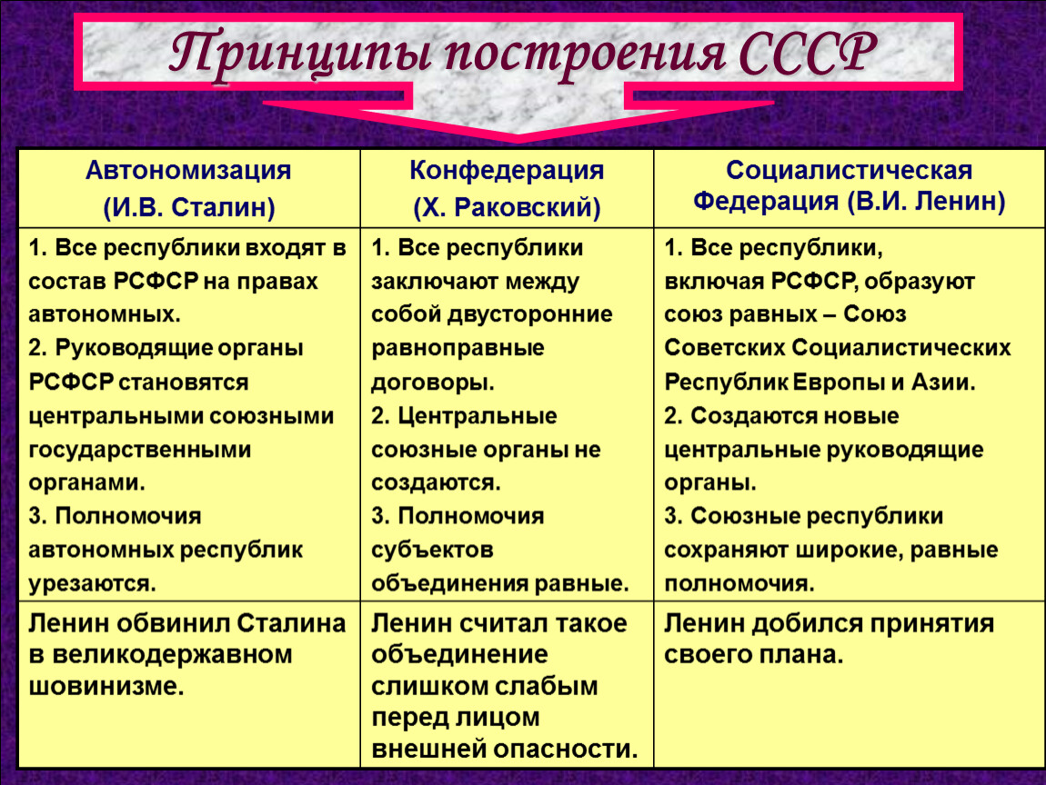 Автономизация автор. Образование СССР принципы образования СССР. Принципы формирования СССР. Принципыплстроения СССР. Образование СССР таблица.