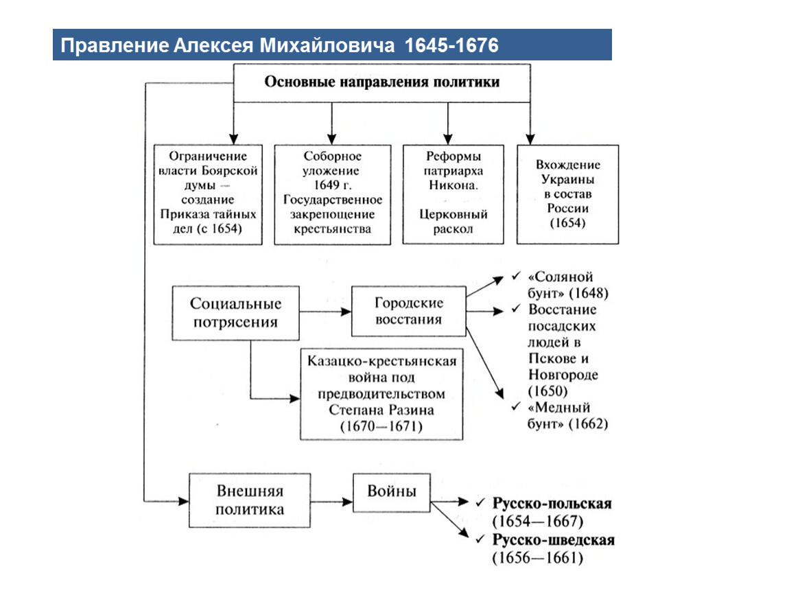 Правление царя Алексея Михайловича 1645-1676