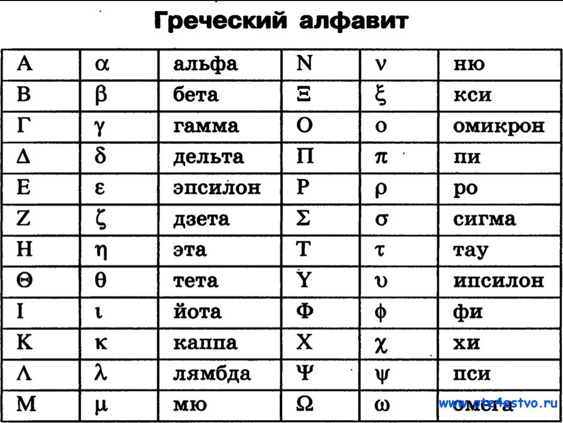 Сигма гамма дельта. Буквы греческого алфавита Альфа и бета. Греческий алфавит Альфа бета гамма Дельта. Альфа и Омега греческий алфавит. Греческий алфавит таблица.