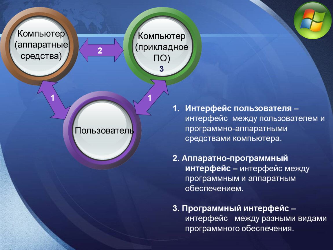 Интерфейс пользователя. Аппаратный и пользовательский Интерфейс. Между программный Интерфейс это. Аппаратно-программный Интерфейс это. Прикладной программный Интерфейс.