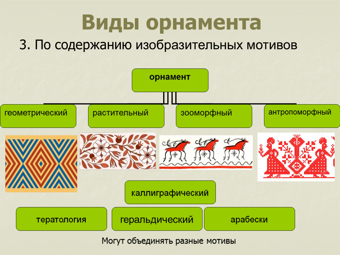 Орнамент вид искусства. Типы орнаментов. Орнамент виды орнамента. Виды орнаментов по мотивам. Виды орнамента растительный.