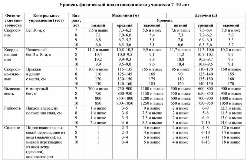 Справка об уровне физической подготовленности учащегося образец