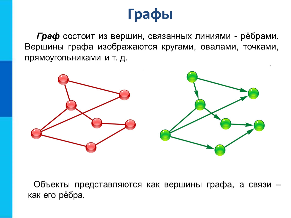 На каких рисунках графы одинаковы 7 класс. Графы моделирование 9 класс. Графы в математике ребра и вершины. Графы вершины ребра 9 класс. Информатика 9. графические информационные модели.