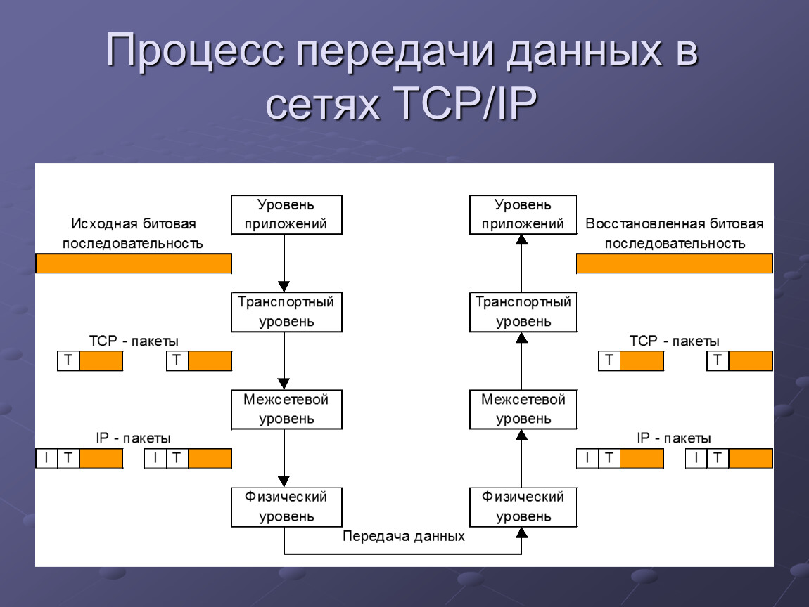 Омегабот. Протоколы передачи данных TCP/IP схема. TCP IP схема передачи данных. Процесс передачи данных. TCP схема работы.