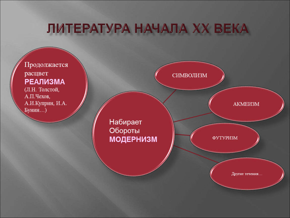 Модернистское течение в литературе начала xx. Течения модернизма в литературе. Модернизм символизм.