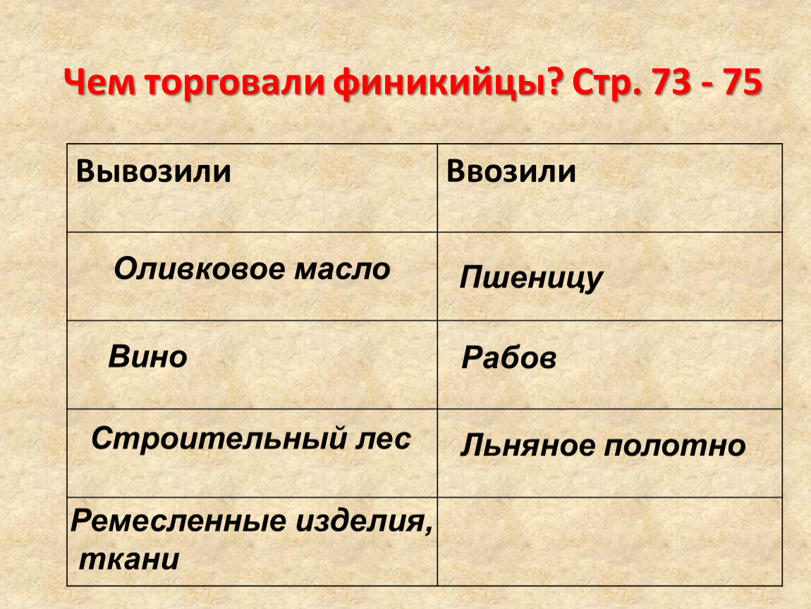 Что такое финикия. Боги Финикии 5 класс. Боги финикийцев 5 класс. Религия Финикии. Религиозные верования финикийцев.