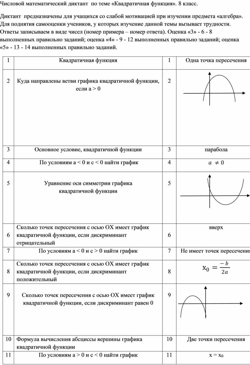 Числовой математический диктант по теме «Квадратичная функция». 8 класс.