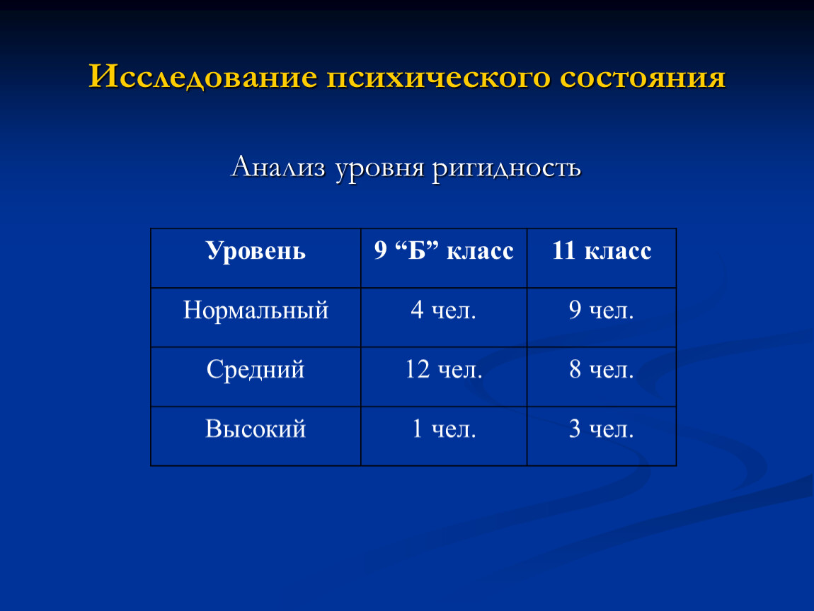 Нормальный класс. Обследование психического состояния. Исследование психологического состояния 10 класса. Низкая степень агрессивности и высокая степень адаптивности..