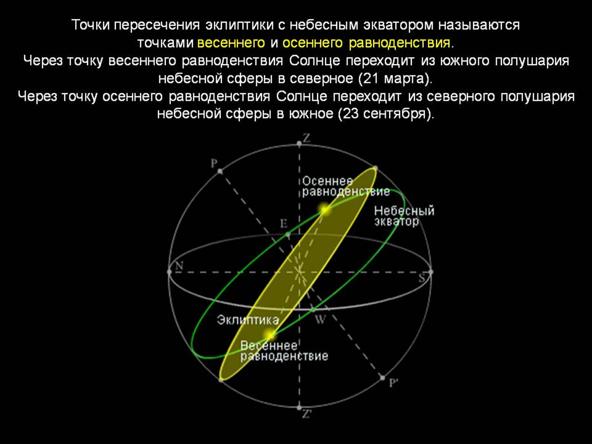 Презентация на тему эклиптика