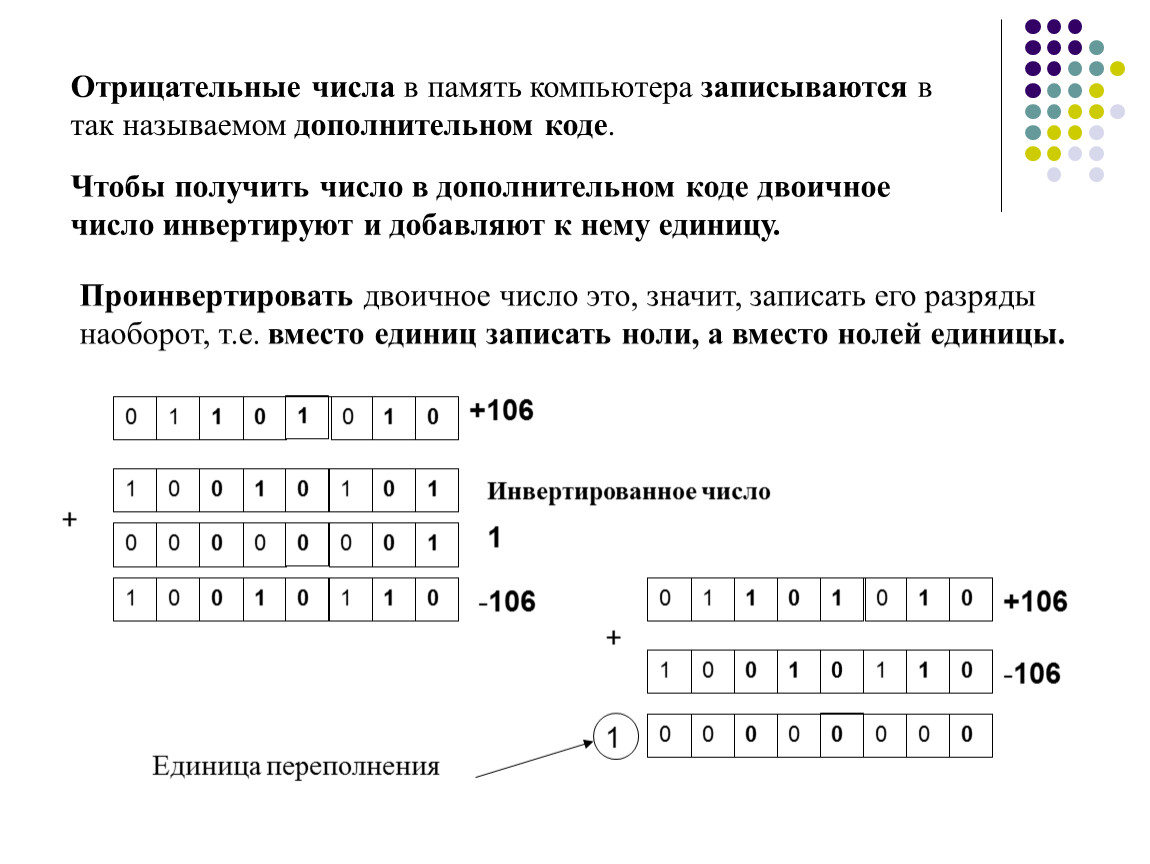 Код в памяти компьютера. Как записать отрицательное число в двоичной системе. Отрицание числа в двоичной системе. Как переводить отрицательные числа в двоичную систему. Отрицательные числа в двоичной системе.