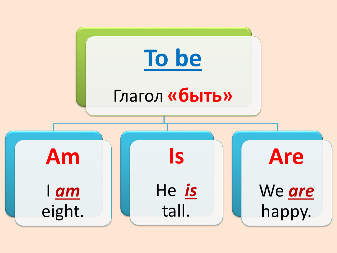 Глагол ту би. Формы глагола ту би. Глагол ту би задания. Глагол to be в испанском.