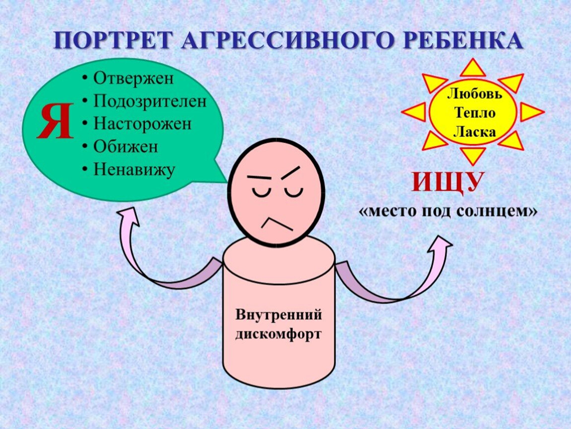 Портрет поведения. Портрет агрессивного ребенка. Психологический портрет агрессивного ребенка. Детская агрессивность презентация. Агрессия порождает агрессию.